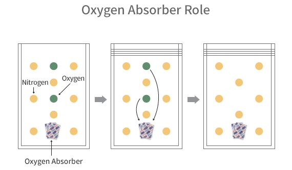 oxygen absorbent